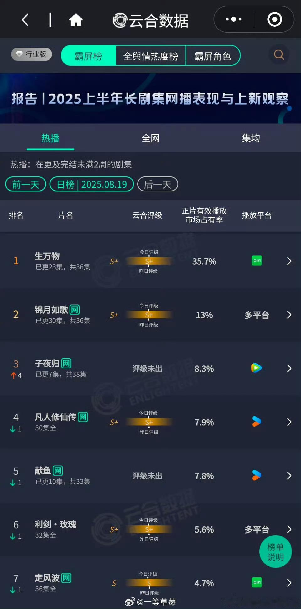 生万物继续领跑云合​​​