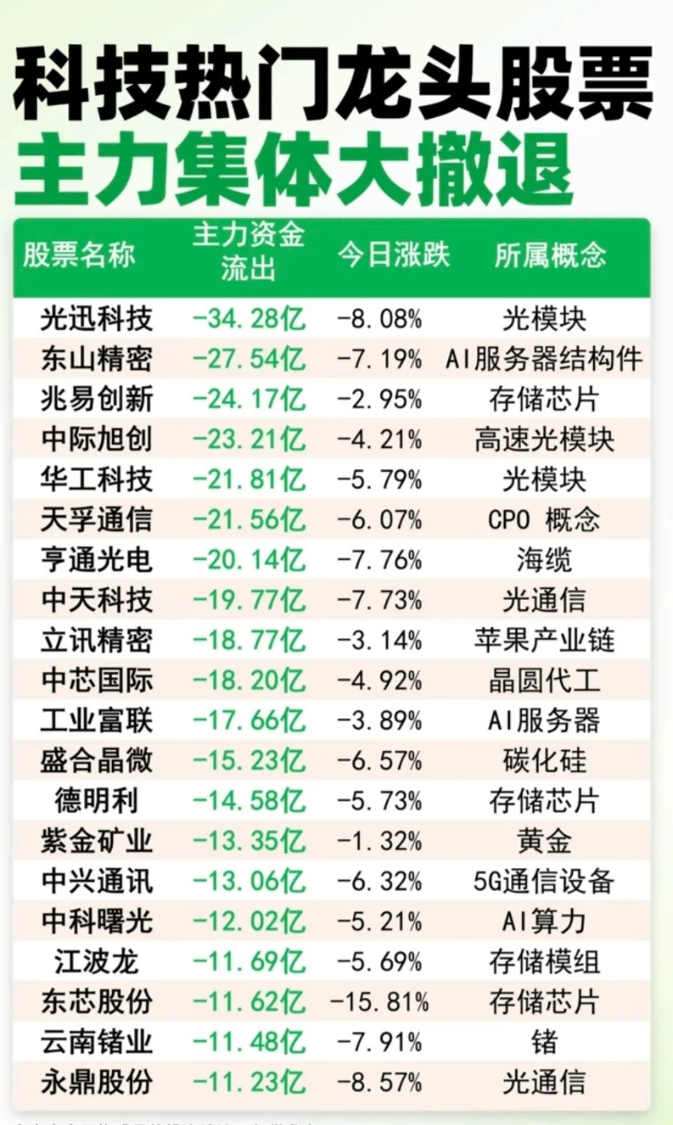 科技龙头热门股票：主力集体大撤退！主力大资金出逃个股榜TOP20!1.光模块，光