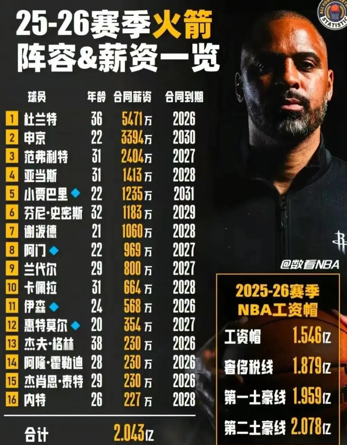 自由市场第二天结束，没有火箭任何消息；最大的新闻是利拉德被裁，最大的签约是特纳。