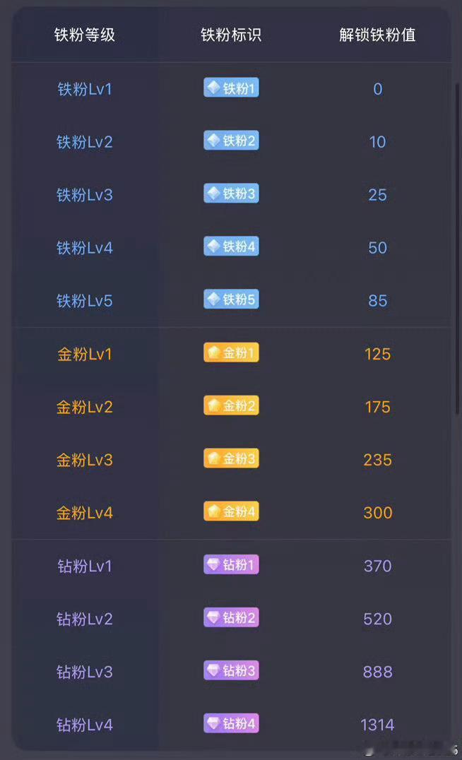 大家下午好！所有粉丝集合，点赞回复666养铁了，看看你的铁粉多少级了。