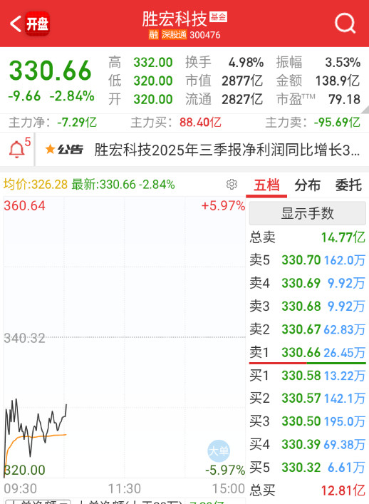 $胜宏科技sz300476$目前的分时已经很不错了。​​​