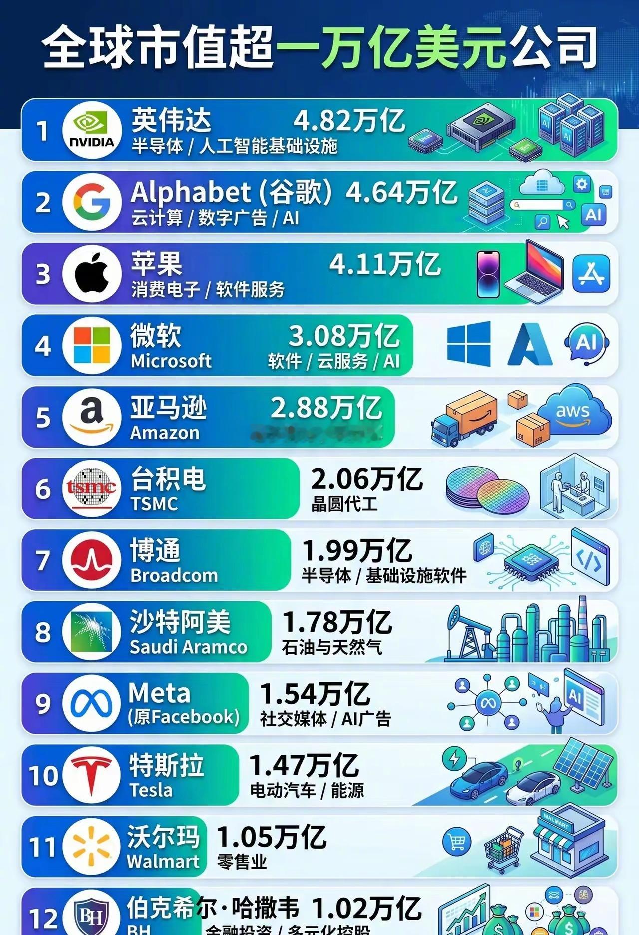 全球市值破万亿的公司们