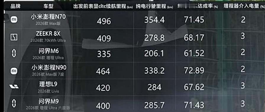 #小米澎程京沪通全程不补能#作为小米澎程车主，看完汽车之家京沪1200km直播实测，加上懂车帝的高速