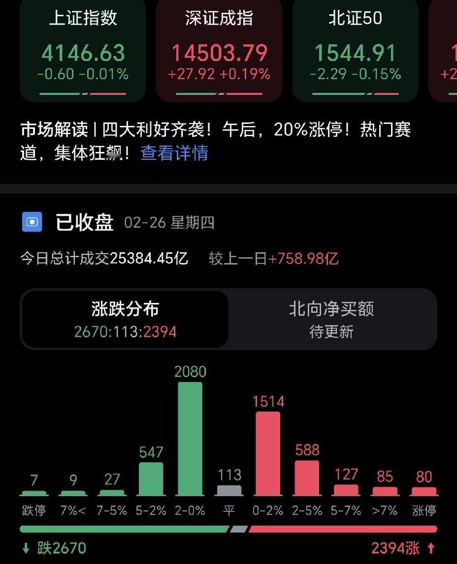 今天是春节后第三个交易日，多数人担心迎来大跌，结果大盘仅小幅调整，走势比预期温和