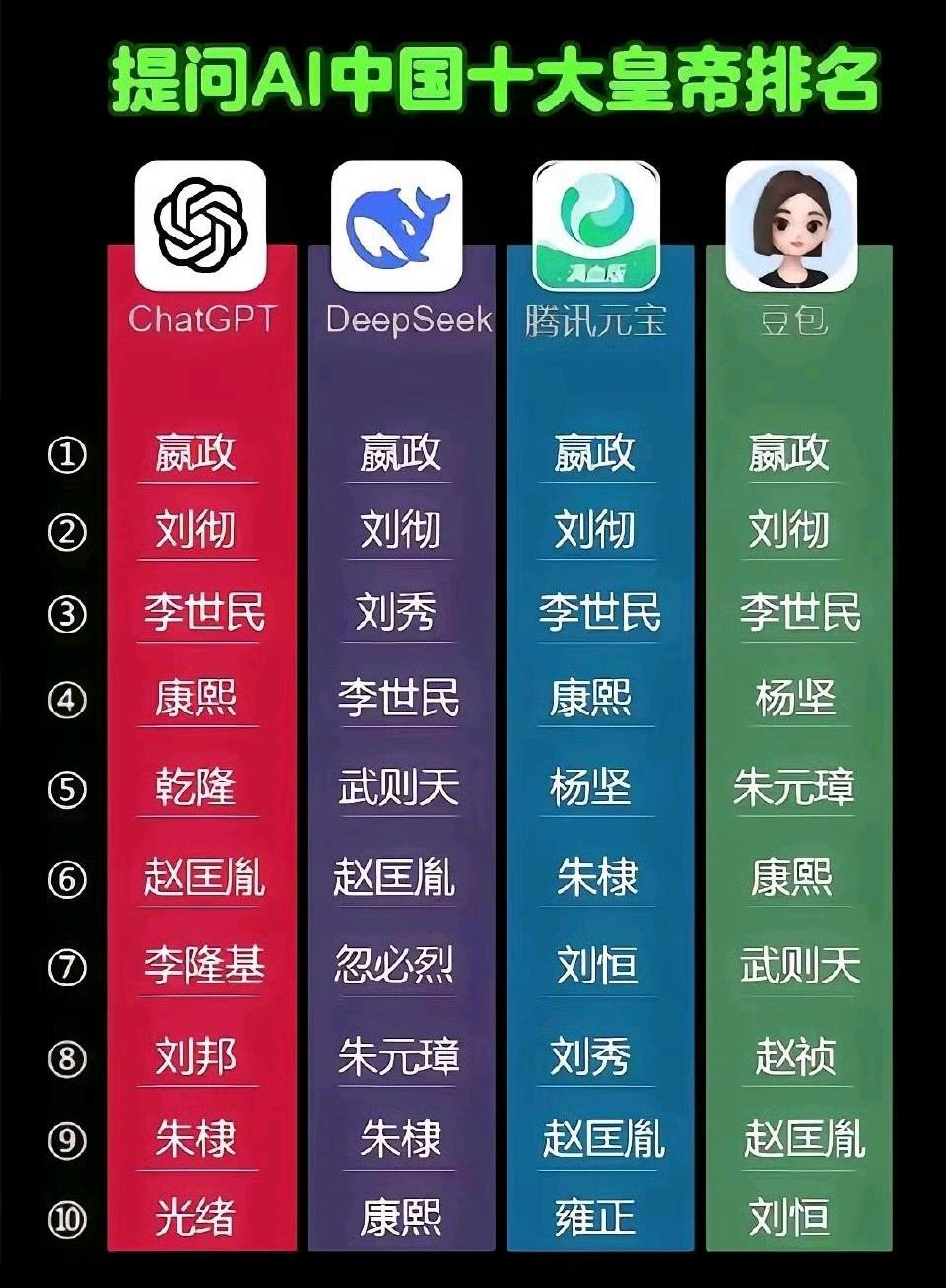 秦皇汉武的含金量有多高？中国历史上最杰出的十大帝王，AL给出了不同的答案，但每
