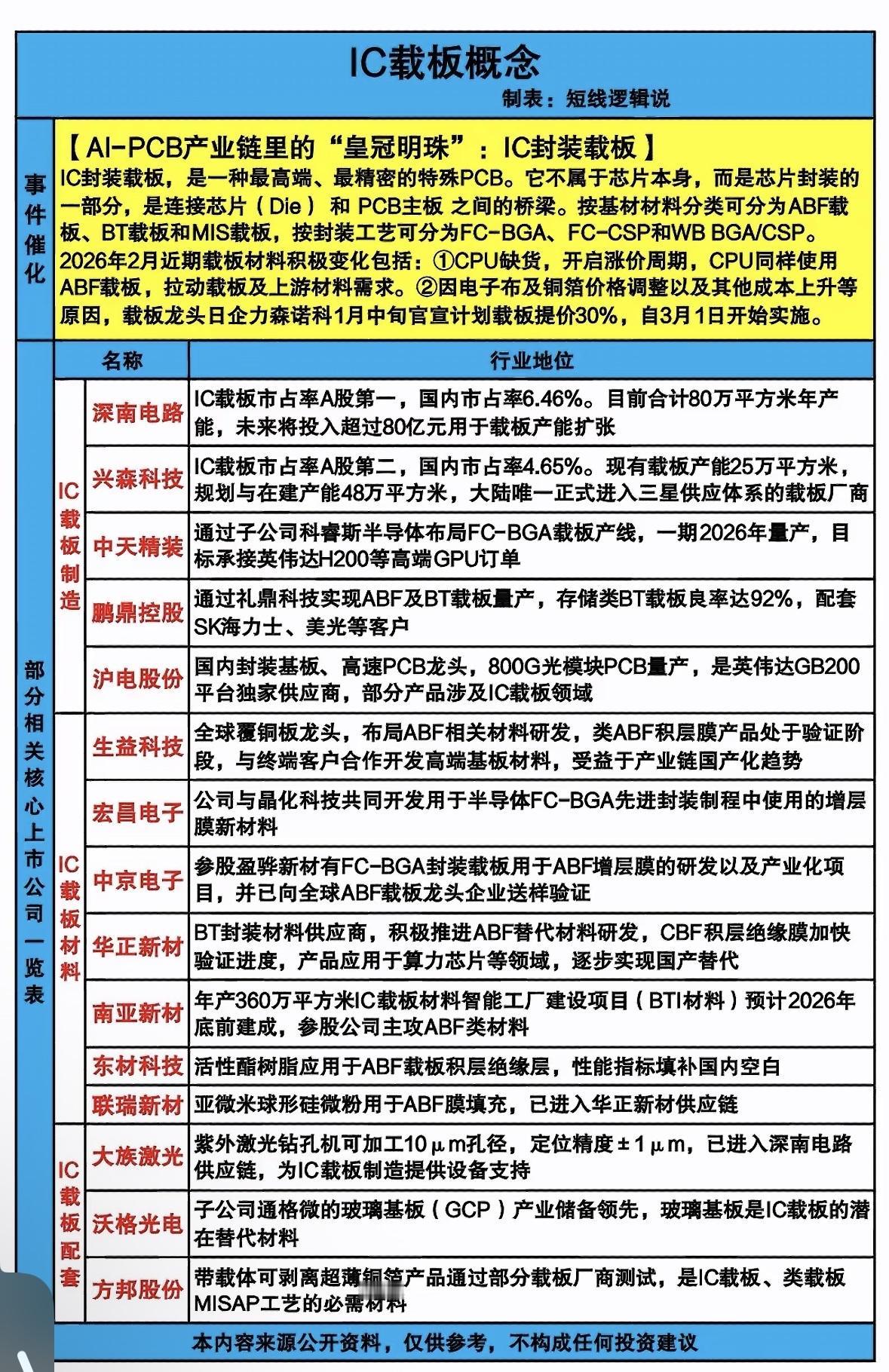 IC载板概念这几年可是相当火。简单说，IC载板就像是芯片的“房子”，给芯片提供支