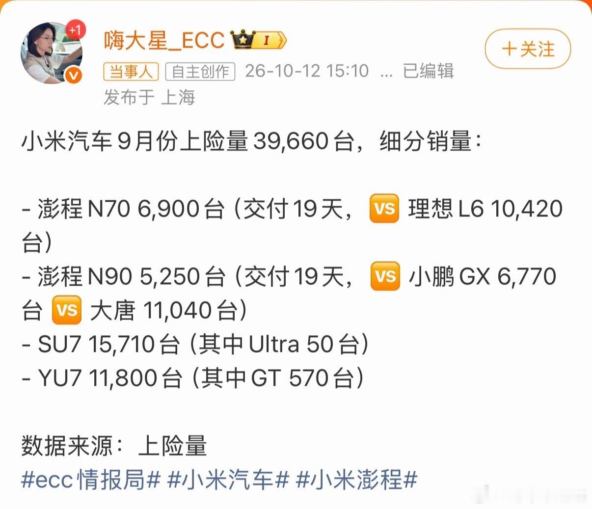 #小米汽车9月上险量近4万#小米汽车9月份上险量39,660台-澎程N706,900台-澎程N905