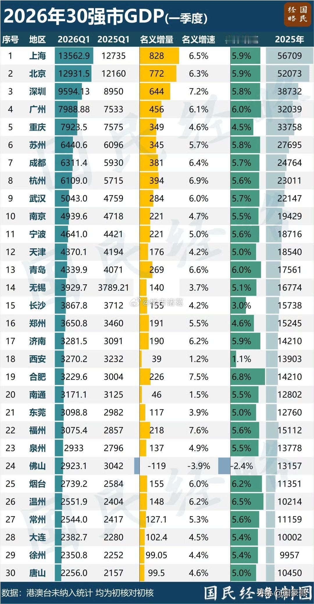 2026年一季度GDP前30强，广东仅有4席，占比只有13.3%，而江苏有6席，