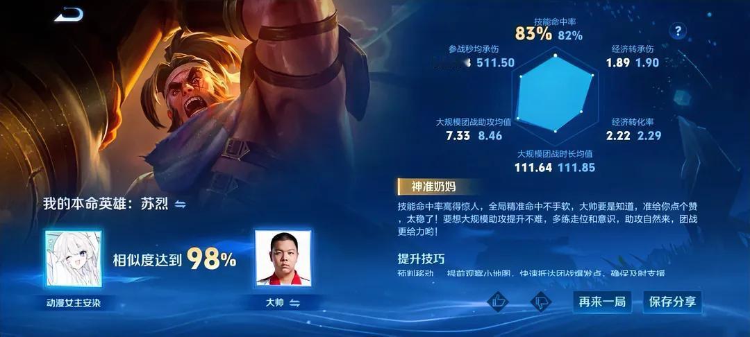 苏烈这数据表现能去AG报到吗？技能命中率高达83%，超过了AG大帅，助攻、承伤