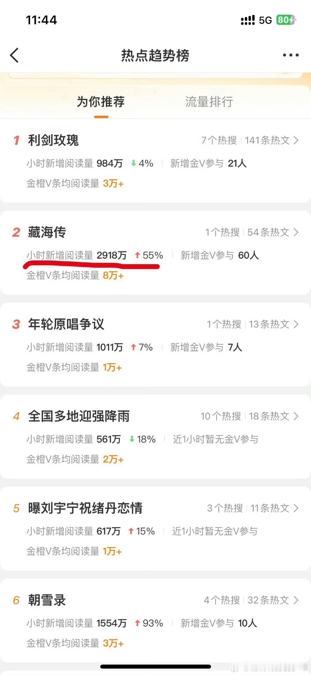 藏海传一直在榜的，而且小时新增阅读那么高，就看大v们还在猛发藏海传，讨论量互动量