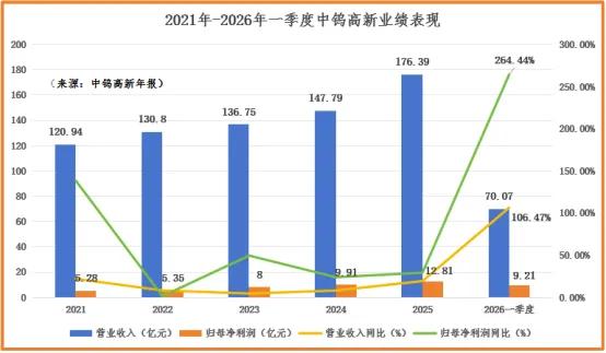 钨价狂飙开启大行情！中钨高新坐拥全球顶级储量，业绩暴涨领跑板块钨价迎来超级