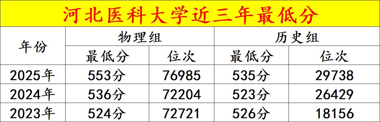 最低多少分上河北医科大学咱们今天就用近三年的录取分数，来看看河北医科大学最低要