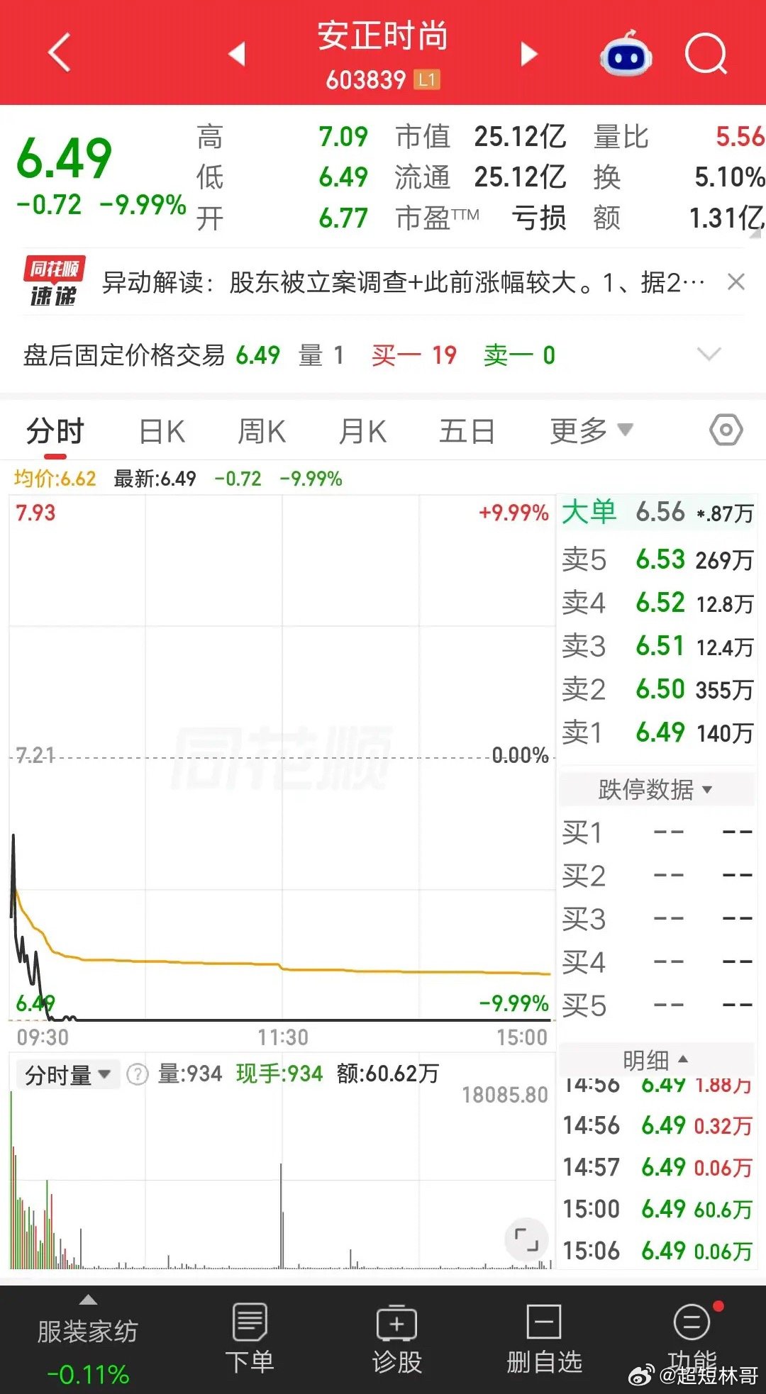 大A今天最惨的票出来了，股东被立案调查，直接带崩了股价。开盘后持续下挫，最终按在