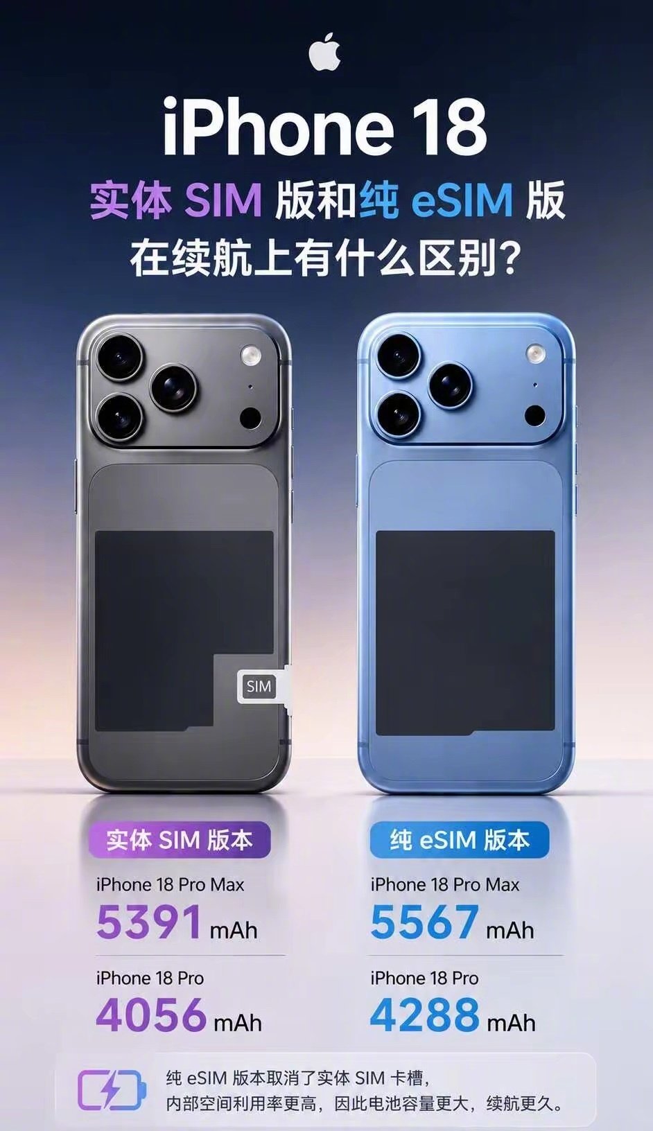 直观对比iPhone实体卡非实体卡电池iPhone18实体SIM版和纯eSIM版，到底哪个电池更大？