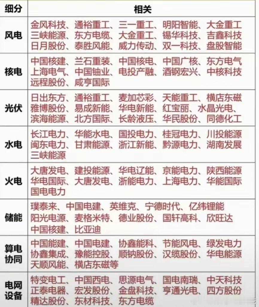 电力产业链八大细分领域梳理，看看都有哪八大？俗话说科技的尽头是电力。这句话在市场