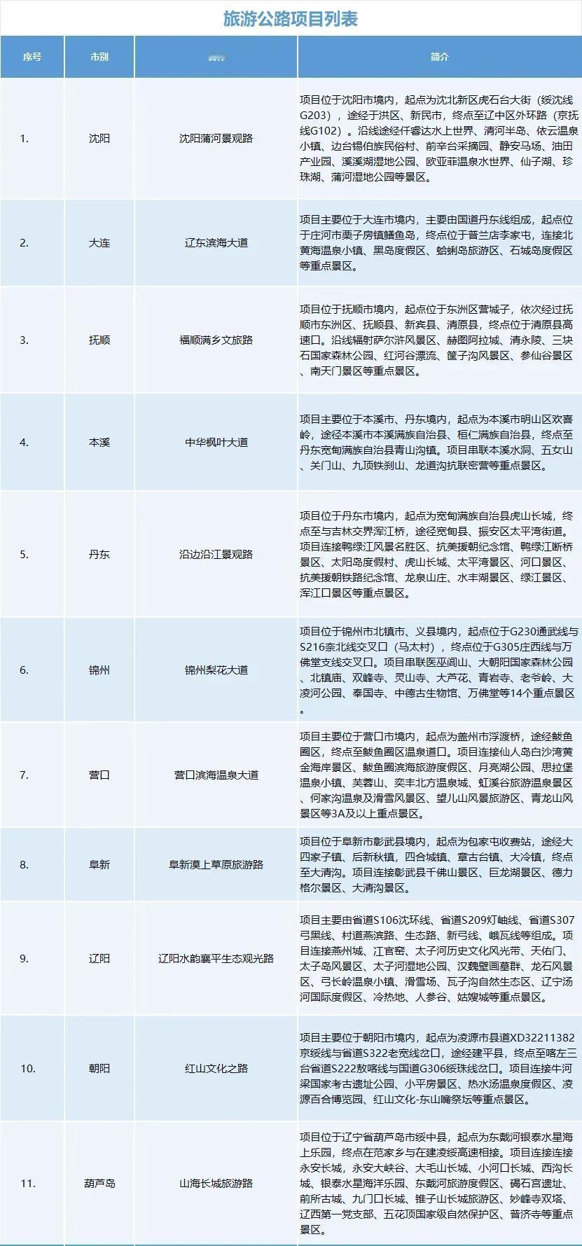 辽宁22.5亿打造旅游公路：促进文旅融合的新篇章近日，辽宁省宣布了一项宏大的