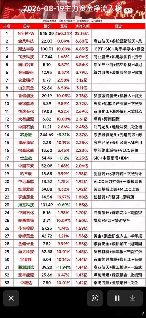 8月19日主力资金净流入个股，股市大热，这些股票涨得飞快！