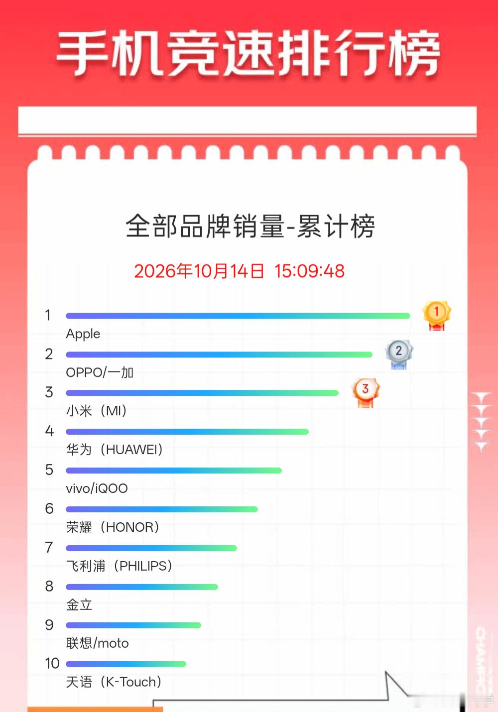 京东双11手机竞速榜：单品累计榜前三名1. iPhone18ProMax2