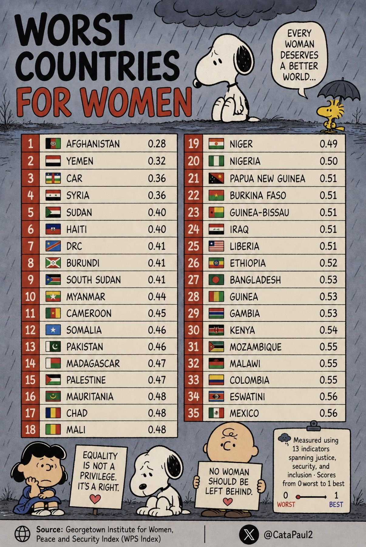 对女性不友好的国家排名​​​
