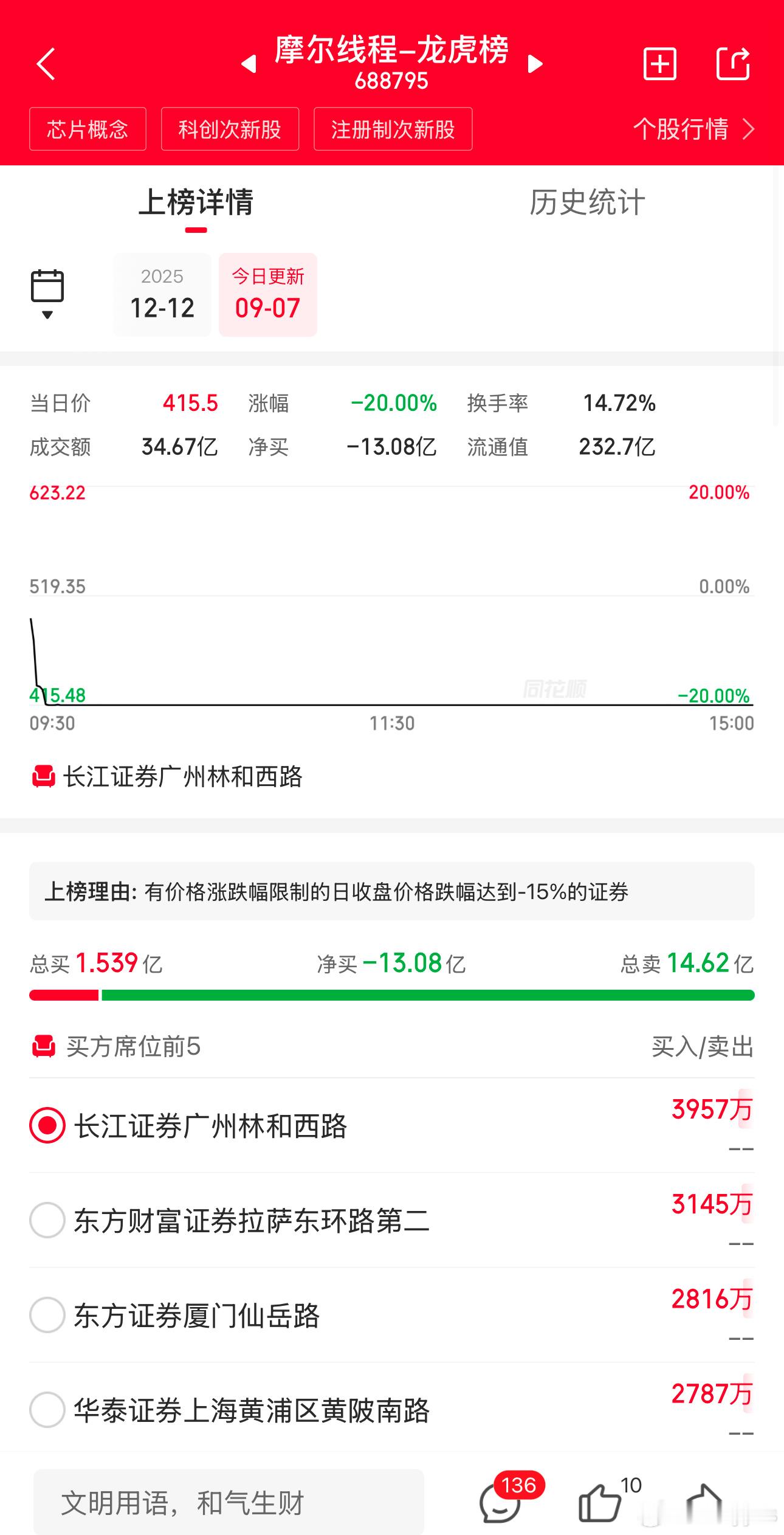 好家伙，清一色机构，卖出15亿​​​