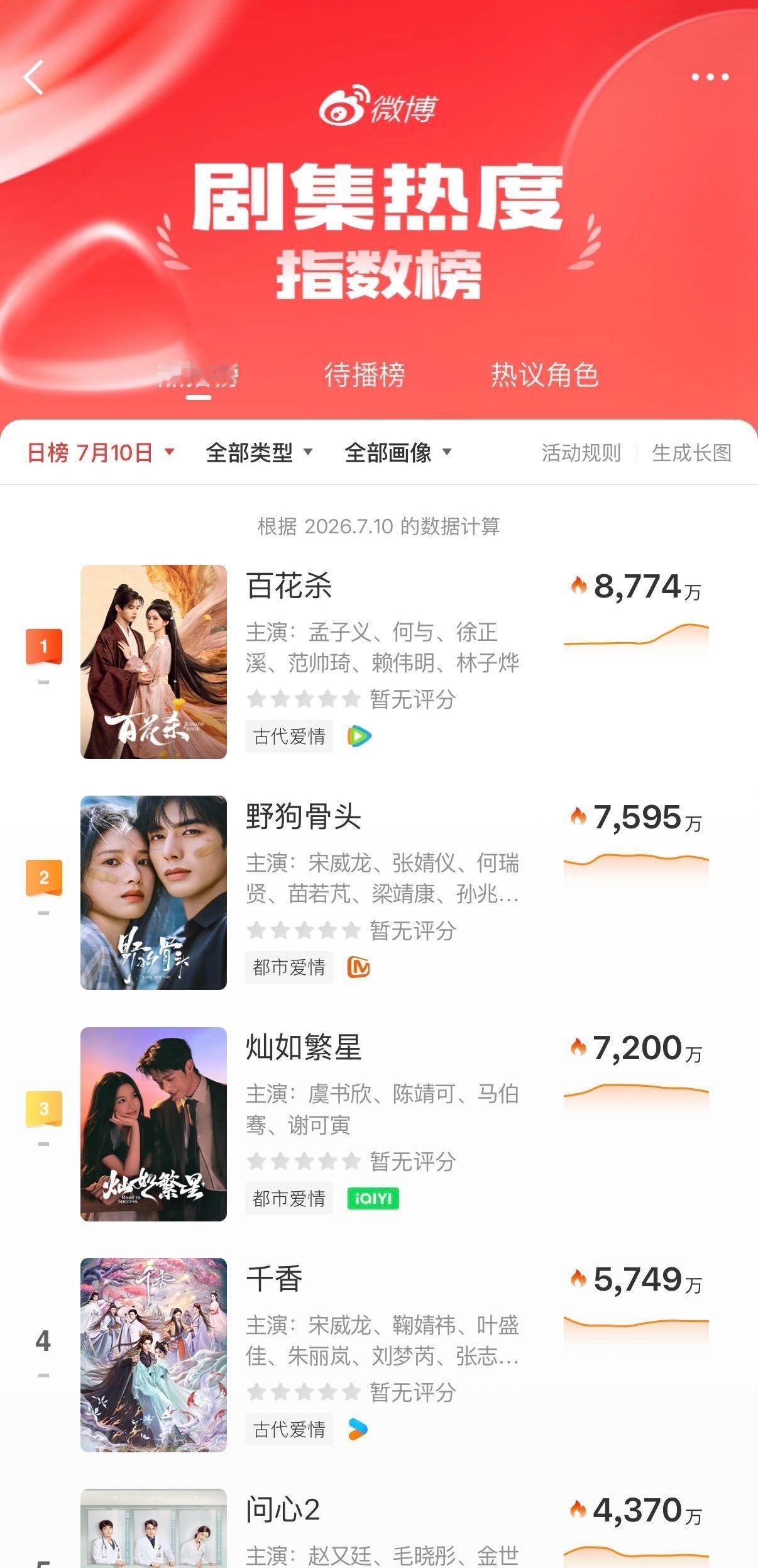 孟子义扛剧能力百花杀云合酷云双双登顶的同时，孟子义各项数据也在同步攀升。大女主