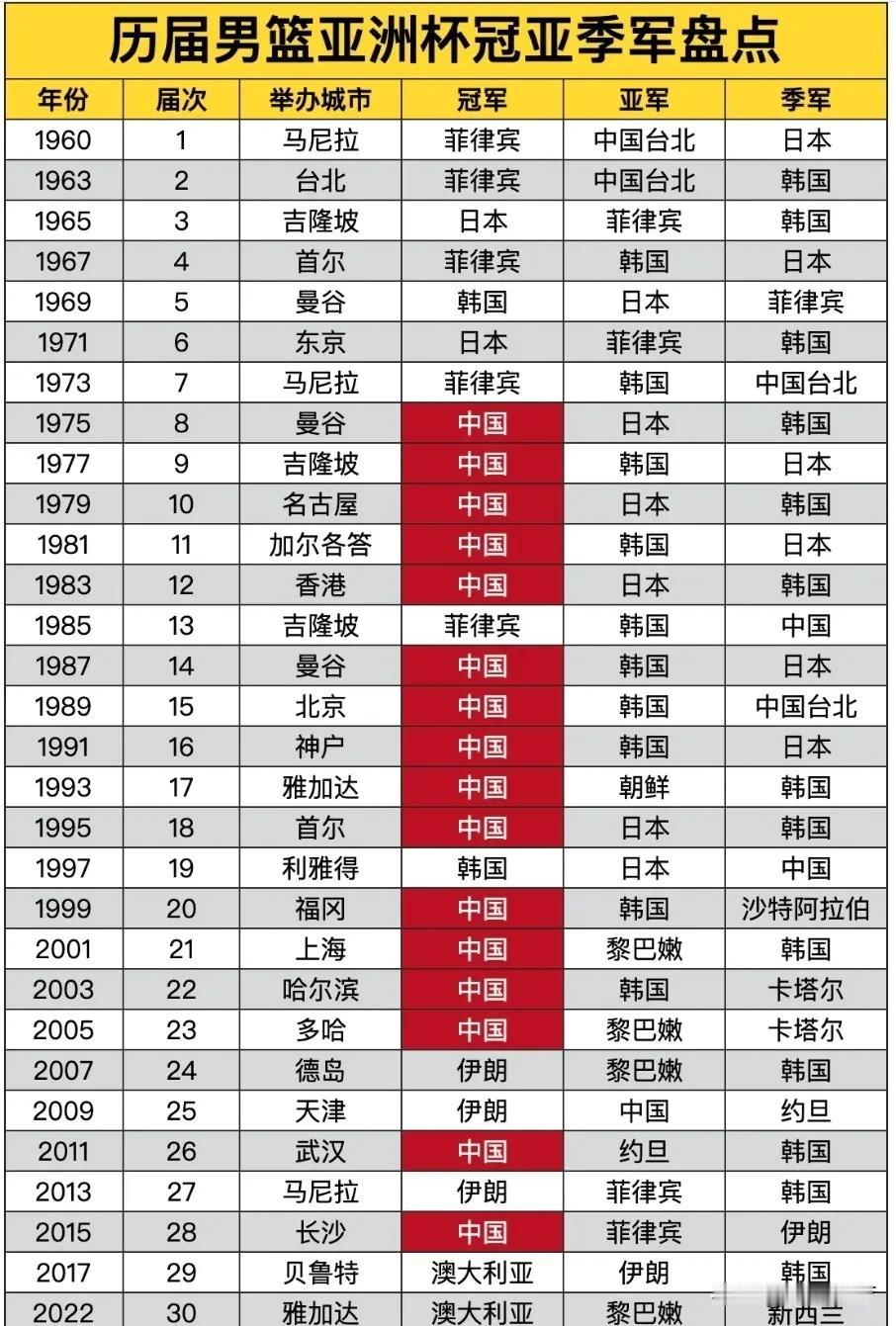 2025年沙特吉达亚洲杯落下帷幕，澳大利亚18连胜获得3连冠，中国男篮获得亚军，