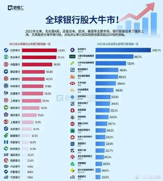 全球银行股迎来大牛市！国内外涨幅差距一目了然从2021年至今，全球银行板块走出一