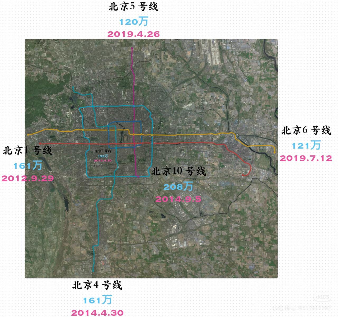 北京2号线全长约23公里，有18个车站。2016年3月25日，客流量就达到120