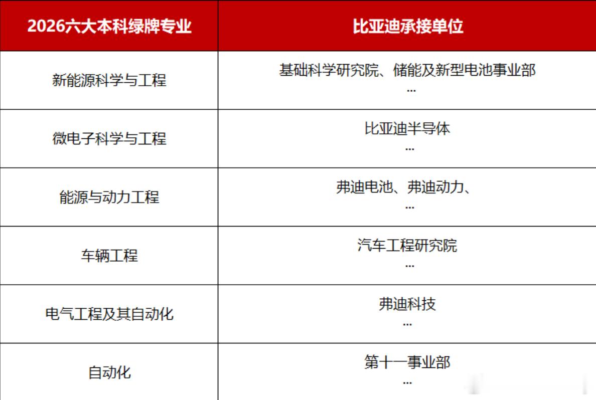 2026高考绿牌专业榜单刚出炉，新能源、微电子、车辆工程等六大专业全部精准对口比