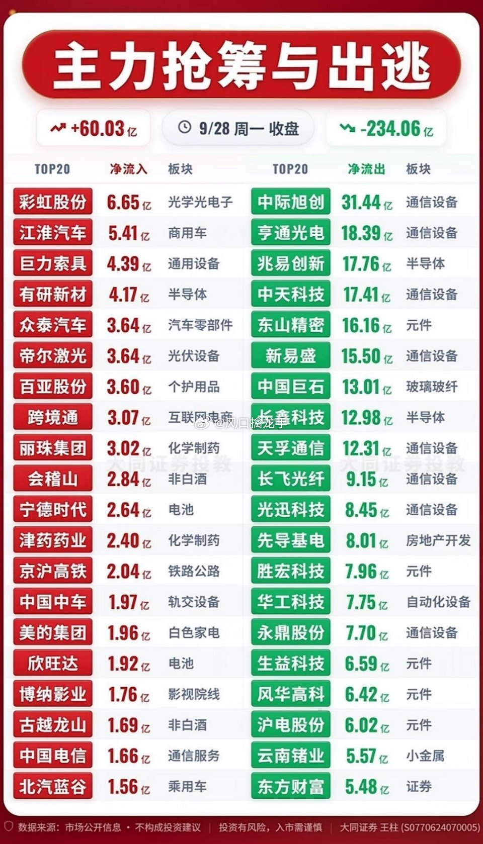 9月28日周一｜主力资金抢筹&出逃前20名个股🔥9月28日周一的盘面，红绿交错