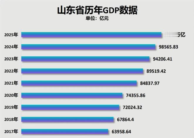 山东2025年GDP预计超过10万亿元，成为全国第三个、北方第一个过10万亿元省