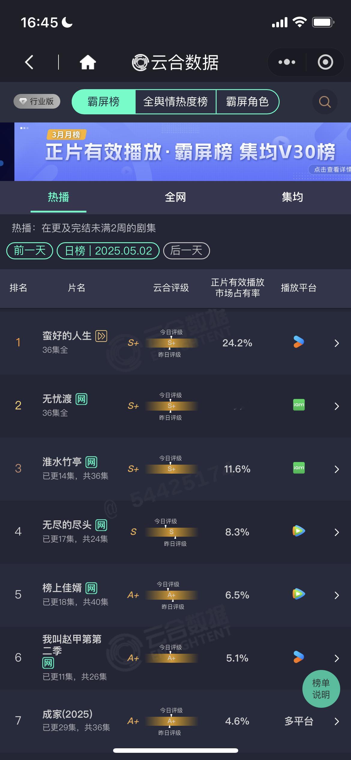 5.2云合《蛮好的人生》大结局新高24.2%结局圆满剧粉满意