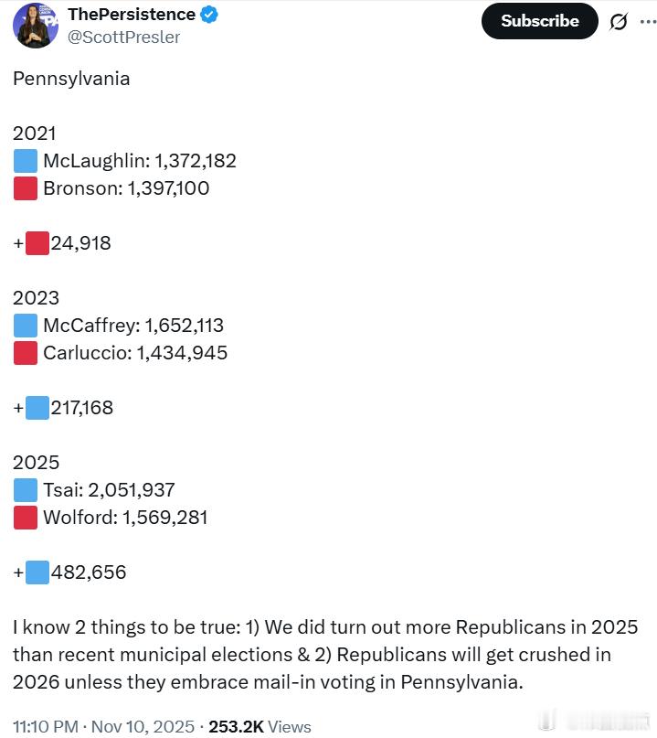 斯科特·普雷斯勒：宾夕法尼亚州2021年麦克劳克林:1,372,182布朗