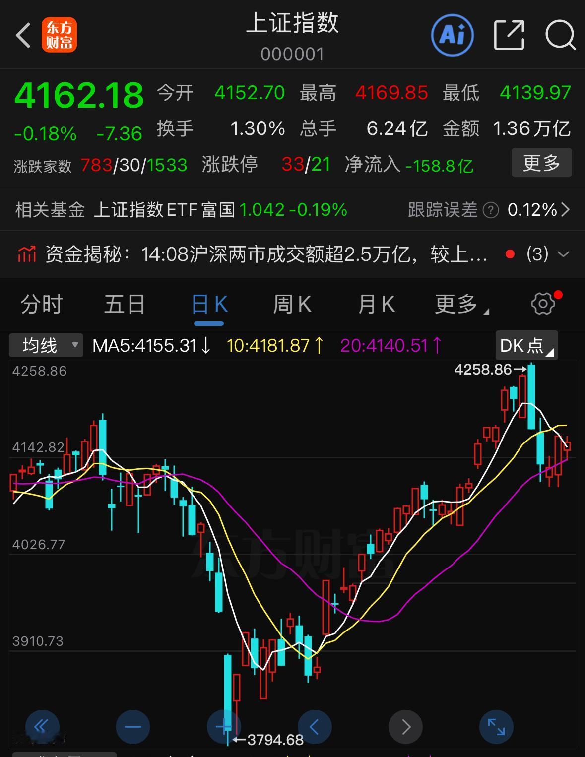 本轮调整或许还没真正到位，现在千万别急着盲目抄底。今天沪指和创业板整体维持窄