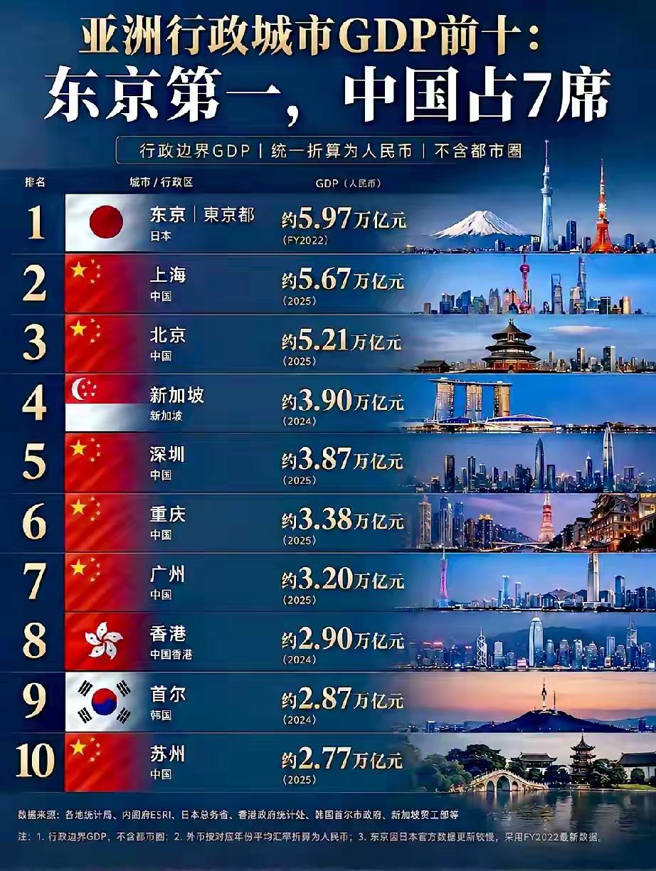 扎心！亚洲GDP十强唯一没机场的城市，苏州人自嘲：我们有“梅友机场”！亚洲城市