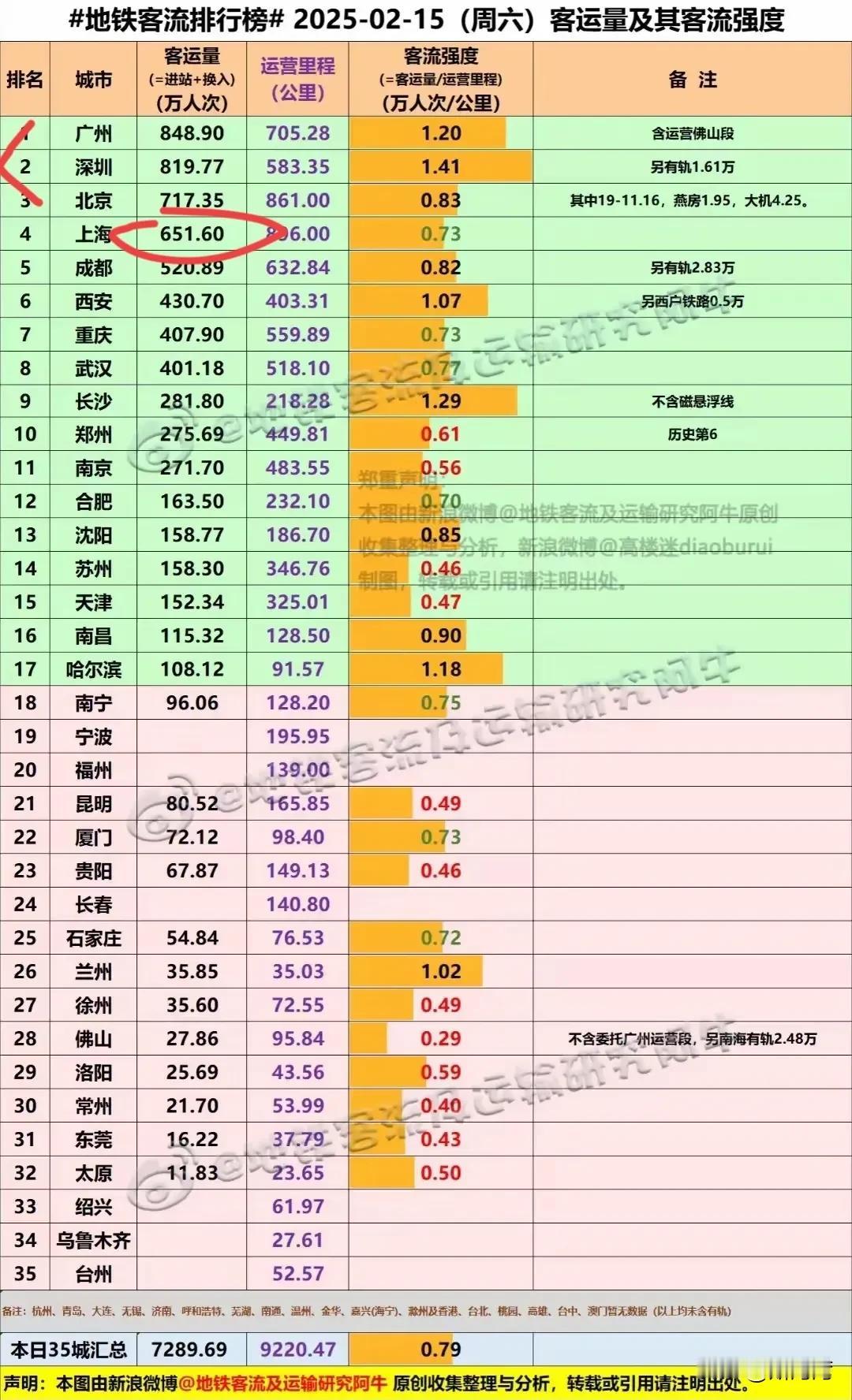 从2.15的地铁客流数据来看，广州、深圳的老百姓钟爱地铁出行，而北京、上海的老百