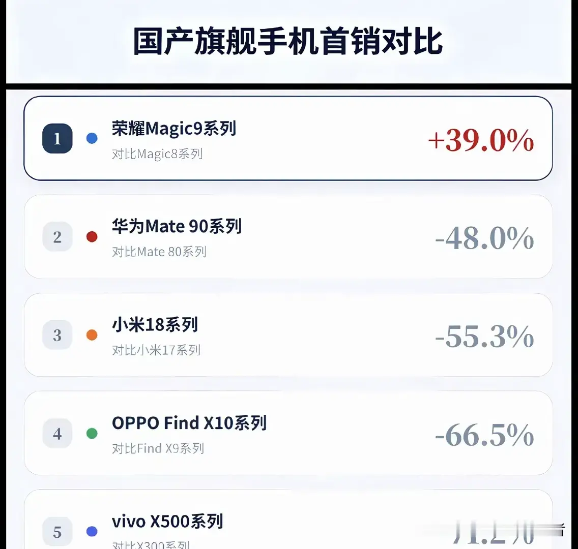 各家新旗舰首销对比来啦！荣耀是绿中一点红！网友评论说，背离人民的，终将被人民抛弃！我觉得说的非常对，