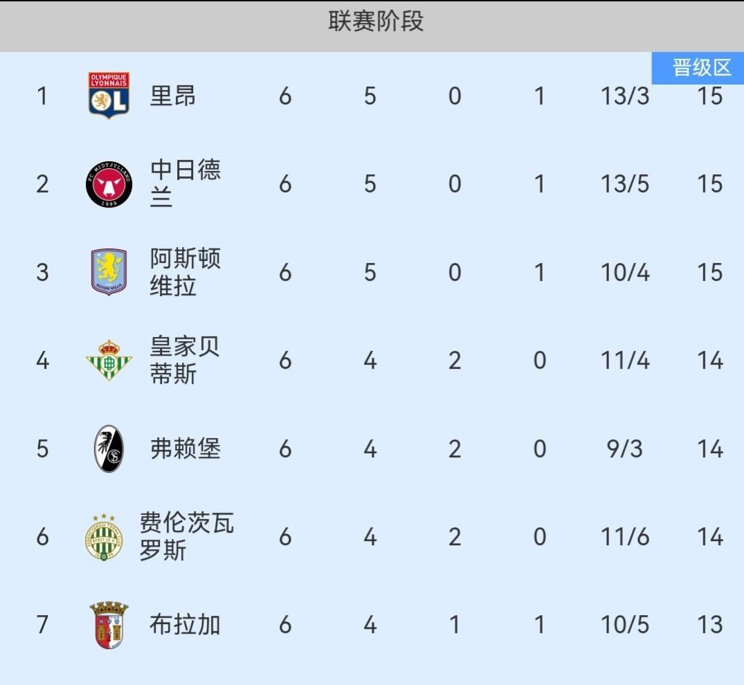 欧联杯第六轮综述随着罗马3-0凯尔特人、维拉2-1巴塞尔，欧联杯第六轮的比赛全