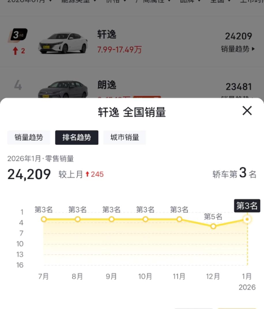 日产轩逸真的算得上是家用轿车里的“常青树”，都热销十几年了，常年排在轿车销量前五