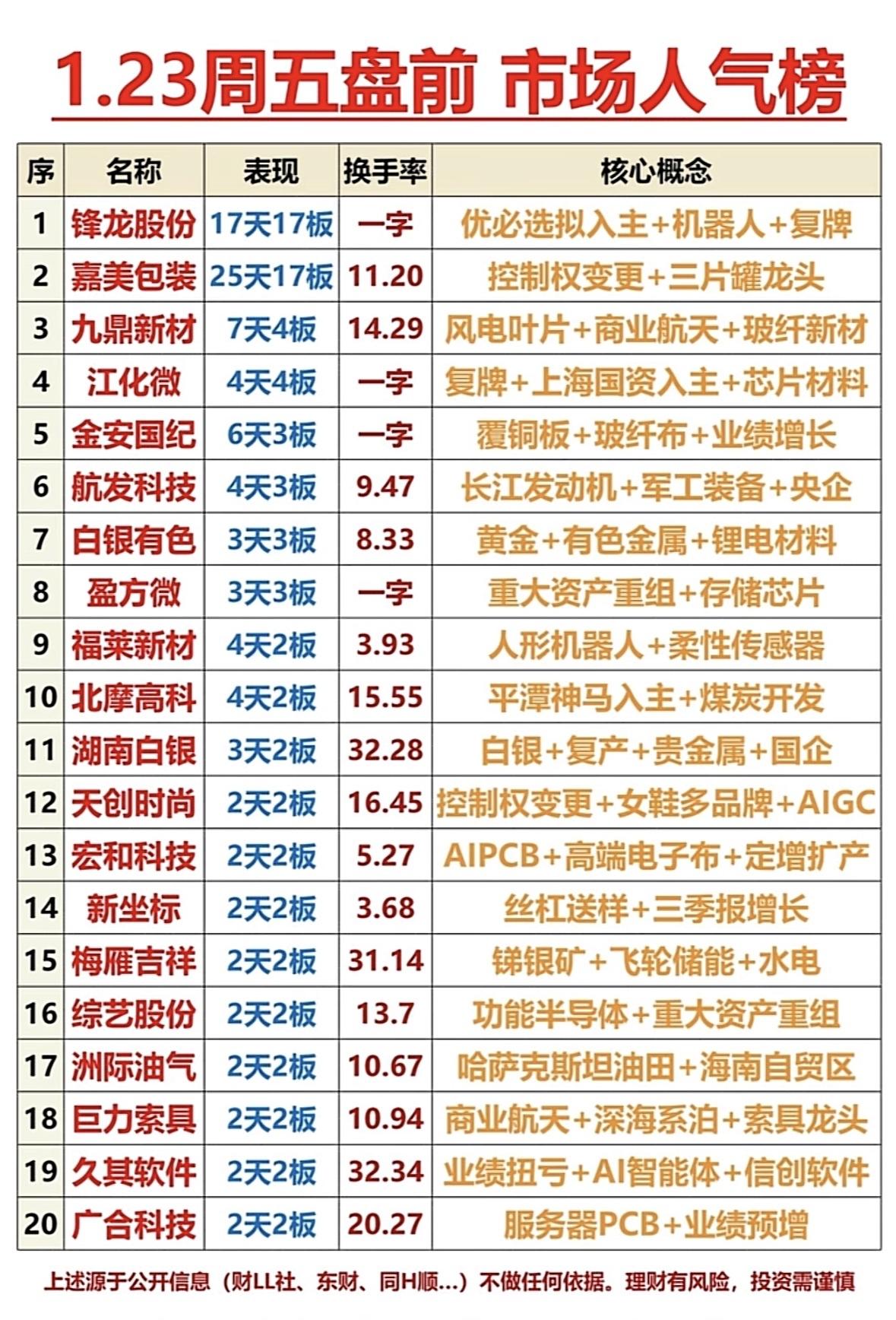 1.23周五盘前市场人气榜，带你了解热门股票及其核心概念！"市场热点轮动：机