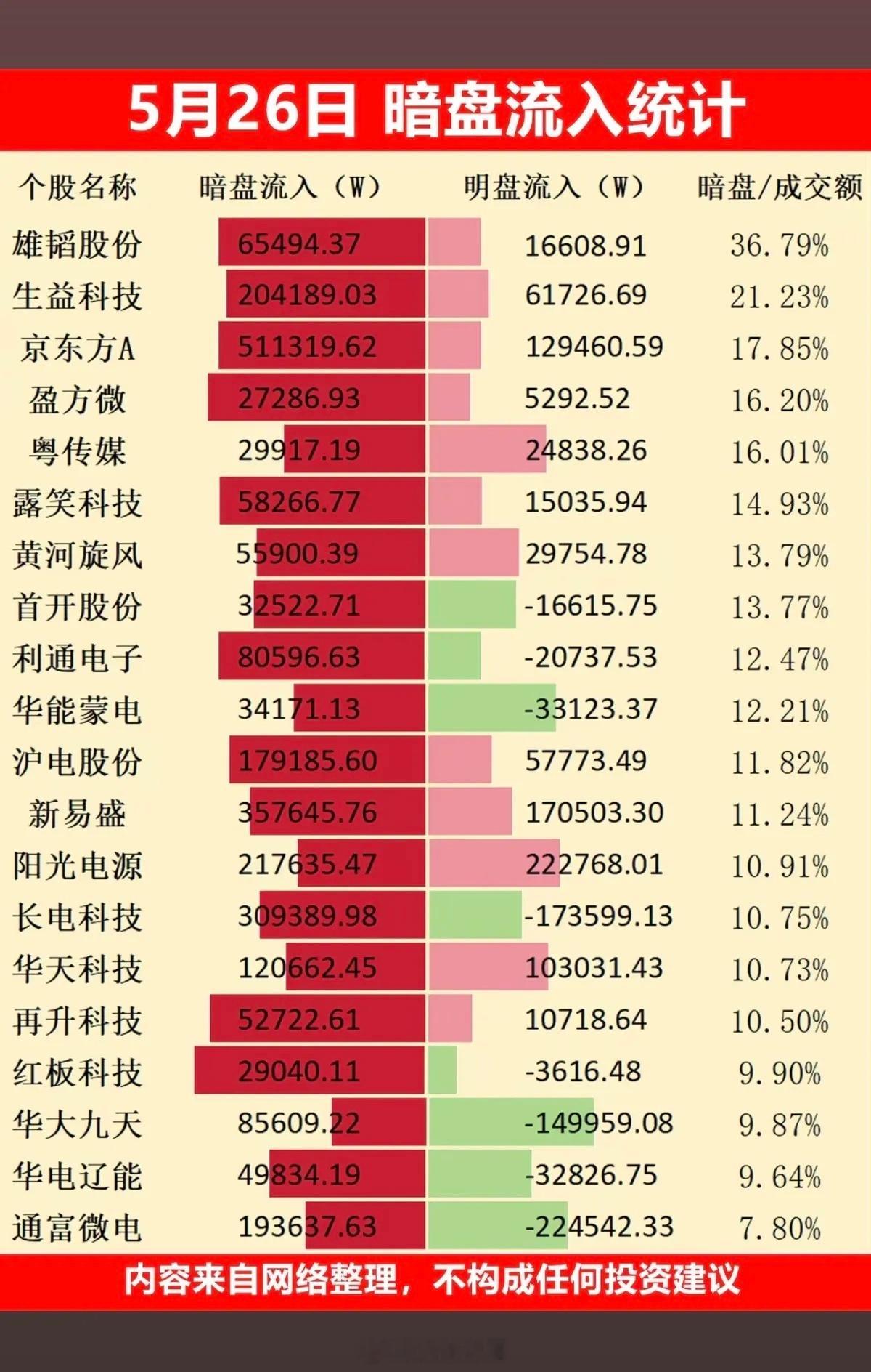 5.26周二主力大资金暗盘数据整理TOP20！1.CPO、通信设备2.