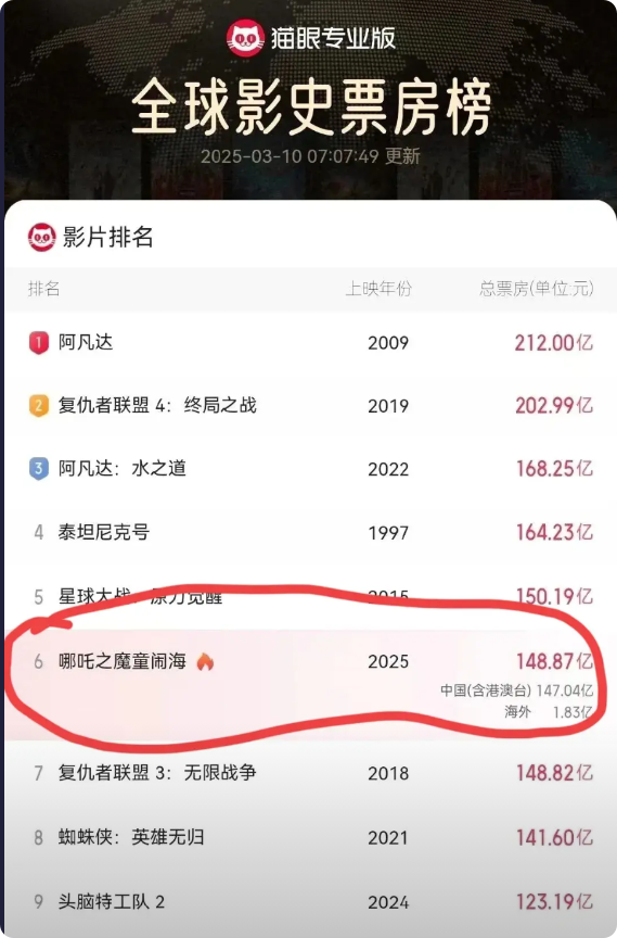 哪吒2的票房将近150亿了都说饺子导演赚大了，但是饺子导演竟然连50亿都