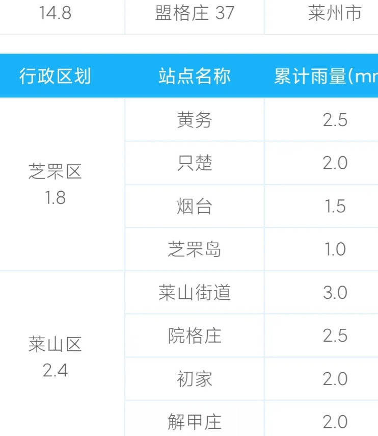 烟台再降喜雨！自5号晚上大约11点，烟台自西向东出现一次降雨过程，现在还在持续