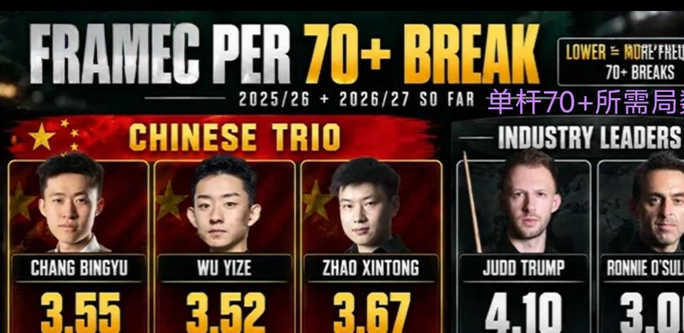 等了这么多年，有些话虽然扎心，但很多老球迷心里其实早就明白：丁俊晖这辈子大概率是拿不到世锦赛冠军了。