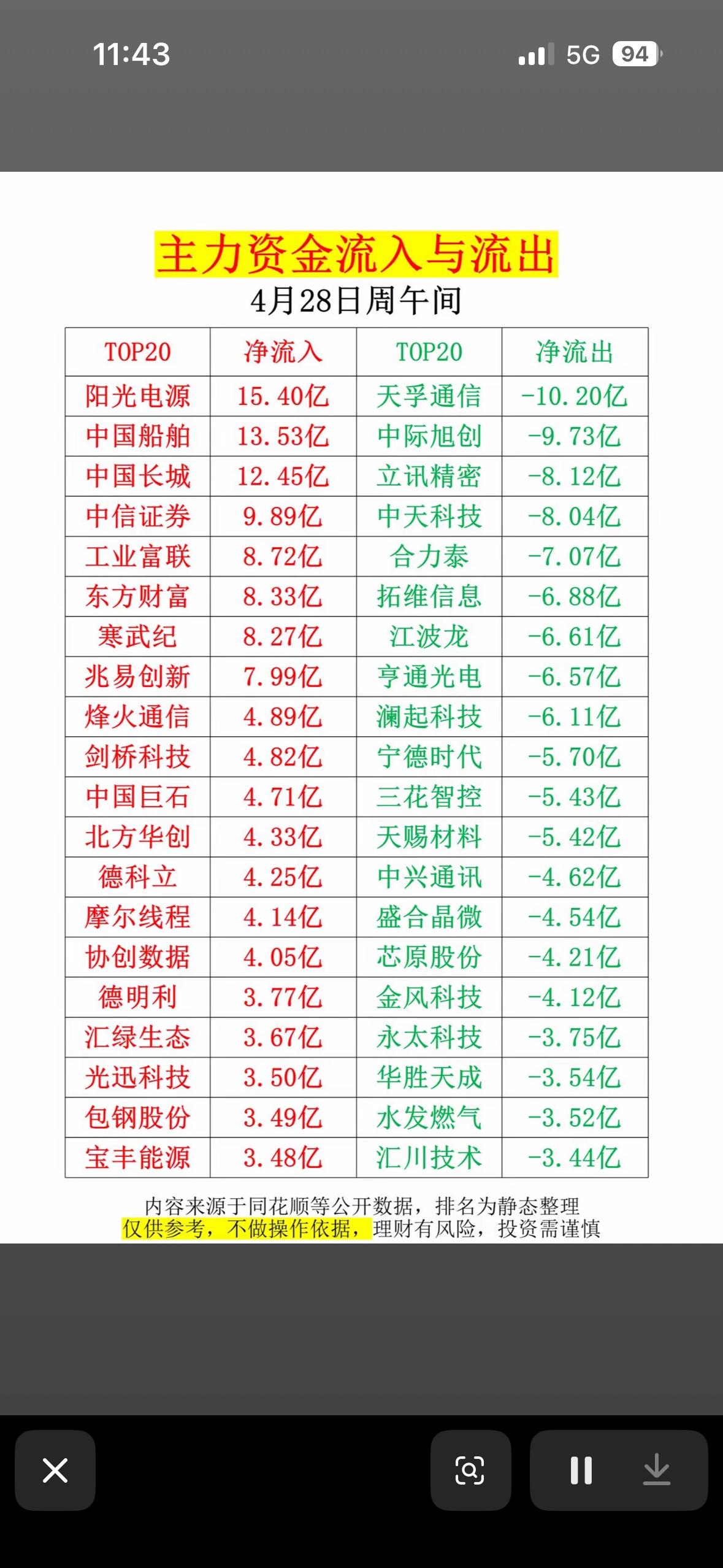 4月28日上午主力资金动向：4月28日净流入流出TOP204月28日上午主力