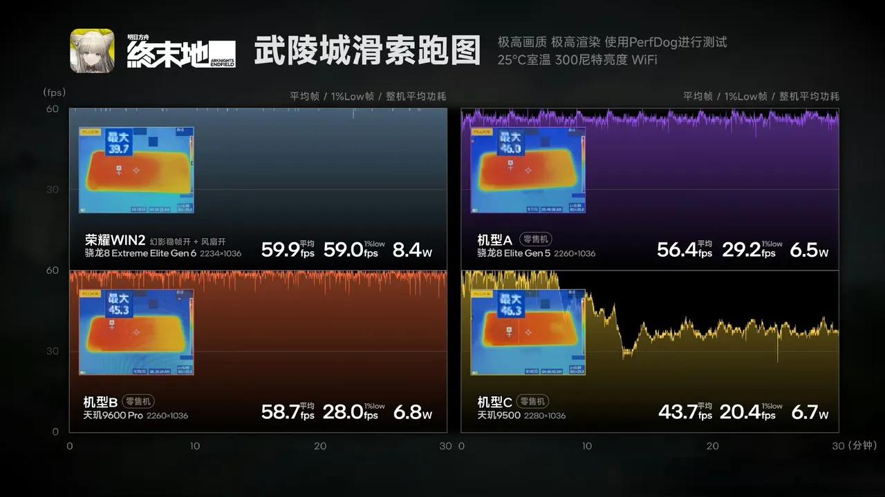 刚看完荣耀Win2的媒体机实测，有点被这台机器的思路说服了。骁龙8E