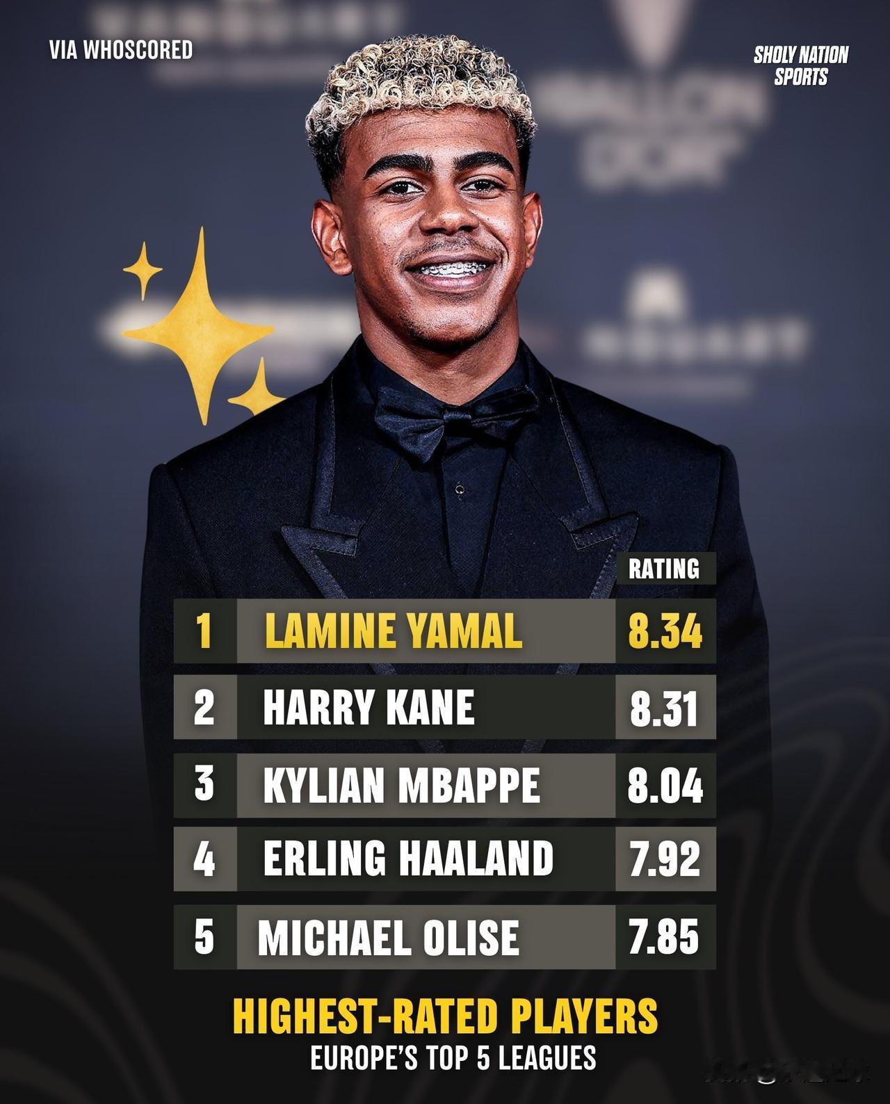本赛季欧洲五大联赛评分最高球员⭐️🇪🇸亚马尔：8.34🏴󠁧󠁢