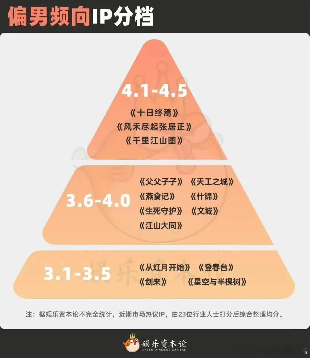 23位业内人士给部分ip打分，这个打分是单纯指分数越高ip越大啊还是业内越看好的