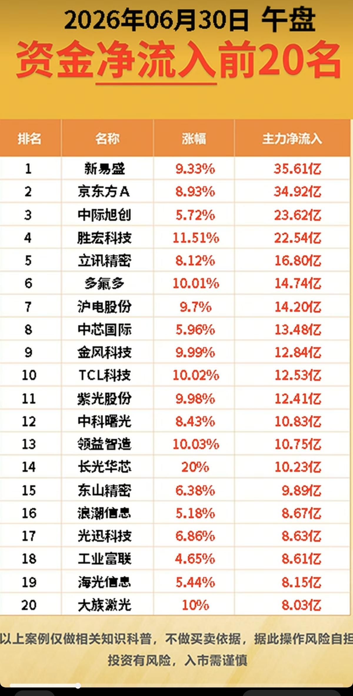 6.30周二主力大资金+抢筹出逃TOP20!资金抢筹：荣耀概念、苹果产