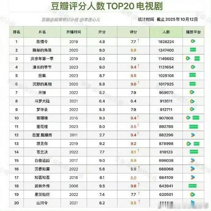 豆瓣评分人数TOP20电视剧名单，前十肖战一番作品占了两部！第一是肖战的陈情令1